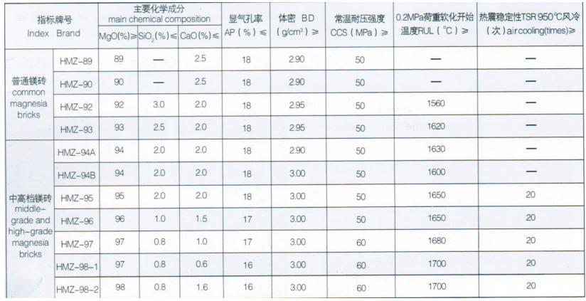 镁碳砖标准